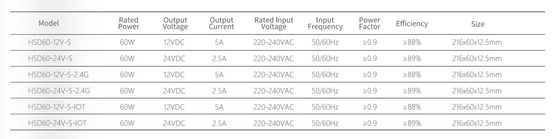 220-240V IOT 2.4G Output 12/24V Penggerak LED Cerdas Kabinet Perabot Menggunakan Ketebalan 12.5mm